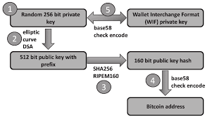 It provides a proof of consensus among the bitcoin nodes that establishes the validity of any given block once it has about 6 blocks mined on top of it and it is the. Https Dl Gi De Bitstream Handle 20 500 12116 16570 Dfn Forum Proceedings 001 Pdf Sequence 1 Isallowed Y