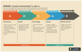 The Adkar Model Presents A Set Of Goals That Team Leaders Should Try To Achieve Click To Edit Online And E Change Management Process Flow Diagram Presentation