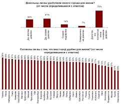 Interesnaya Statistika Samyh Udobnyh Dlya Zhizni Gorodov Rossii 20 Foto Nevsedoma