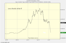 June 23, 2021 at 7:47 a.m. Bitcoin Crash 2021 Moon Or Doom Look At These Charts Btc Usd Seeking Alpha