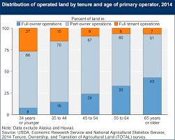 Usda Ers Farmland Ownership And Tenure