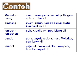 Selalunya perkataan demikian menamakan orang, haiwan, tempat, benda, atau konsep. Perkataan Nama Terbahagi Kepada Dua Bahagian Yang Besar Iaitu Nama Betul Dan Gantinama Dan Satu Lagi Dipanggil Nama Terbitan A Kata Nama Am Betul Atau Ppt Download