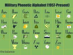 Used by communicators around the world to clarify letters and spellings. Military Phonetic Alphabet List Of Call Letters