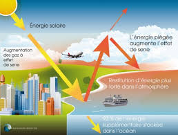 Le soleil rayonne de l'énergie solaire sur la terre. 150316 Effet Serre02 01 Jpg Science Graphique