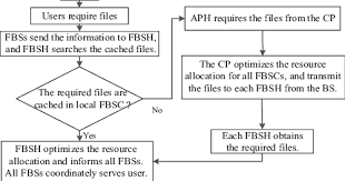 The Flow Chart Of The Scheduling In Fbsc Based F Ran