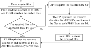 the flow chart of the scheduling in fbsc based f ran