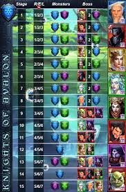 Oct 02, 2021 · i asked my wife for tips, since she has scores of over 100k. Knights Of Avalon Full Guide Stages Tips Hero List And High Scoring