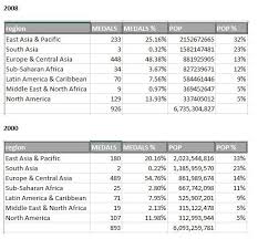 Tokyo olympics 2021 odds, team usa picks, gold medals by: How To Win The Next Olympic Medal A Descriptive And Predictive Analysis On Olympic Medal Distribution By Sachith Deshan Linkedin