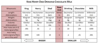 Does Dm Mean Decimeter Or Decameter Blurtit Metric