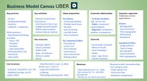 Uber Business Model Canvas 1 Business Model Canvas Uber Business Business Canvas