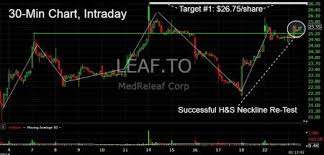 Medreleaf Corp Could Threaten 5 Month Highs As Exchange