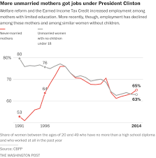 How Welfare Reform Changed American Poverty In 9 Charts