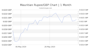 2650 Mur To Gbp Exchange Rate Live 55 04 Gbp Mauritian