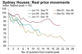 Sydney melbourne house prices lead the race downwards in. Australia S 133 Billion Property Price Slide Rapidly Becoming The Worst In Modern History Abc News
