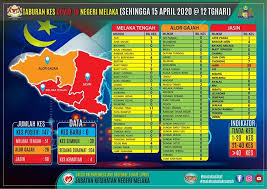 Kompleks agama dan mahkamah syariah,78000 alor gajah melaka. Laporan Terkini 15 April Covid 19 Bagi Negeri Melaka Berita Parti Islam Se Malaysia Pas