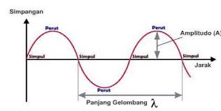 Maybe you would like to learn more about one of these? Pergusa Karimun Gelombang Transversal Pengertian Gelombang Transversal Gelombang Transversal Adalah Gelombang Yang Arah Usikan Dan Arah Perambatannya Saling Tegak Lurus Contoh Gelombang Transversal Antara Lain Gelombang Permukaan Air Gelombang