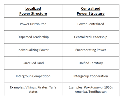 Figure Showing The Characteristics Of Localized And Centralized Power Download Scientific Diagram