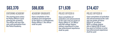 68 Actual Army Officer Career Progression Timeline