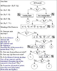 A Part Of The Tree Classifier Used For Malayalam Numerals Recognition Download Scientific Diagram