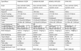 Menurut mata saya yang amatiran ini, ya beda om antara benelli rfs150i malaysia di atas jika dibandingkan dengan test jalanan katanya yamaha mx king 155vva yang beredar, nggak tahu kalau menurut fans boy. Perang Kapcai Yamaha Y15zr Honda Rs150r Benelli Rfs150i Sym Vf3i Mekanika