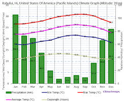 Kahului Maui Climate Kahului Maui Temperatures Kahului