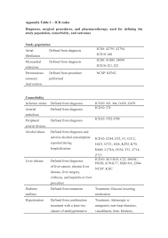 Appendix Table 1 Icd Codes Diagnoses Surgical Procedures And