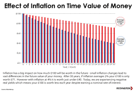 Chart Of The Week Time Value Of Money Red Blog