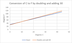On the celsius scale, the freezing and boiling points of water are 100 degrees apart. How To Convert Celsius To Fahrenheit And Vice Versa Quora