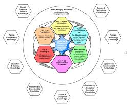 Where possible, we refer to relevant knowledge in the ieee software engineering body of knowledge version 3.0 (swebok) and the acm computer science curriculum 2013. Sebok