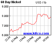 Kitco Spot Nickel Historical Charts And Graphs Nickel