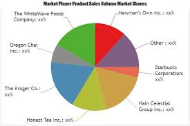 Organic Tea Coffee Market Outlook World Approaching Demand Growth Prospect 2019 2025 Marketing Data Marketing Historical Data