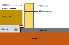 Drainage Verlegen Das Haus Trockenlegen