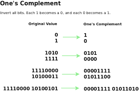 Binary Lesson 12 Ones Complement And Twos Complement