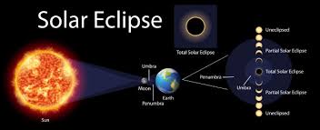 Une année (au minimum) l'éclipse solaire. Diagramme Montrant Une Eclipse Solaire Avec Le Soleil Et La Terre Vecteur Gratuite