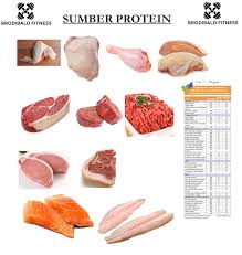 Makanan untuk otot adalah antara makanan penting yang dapat membantu dalam proses membina otot selain usaha keras melibatkan aktiviti fizikal. Brodibalo Fitness Diet Dan Nutrisi