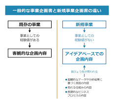 事業 企画 と は