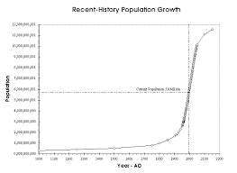 World Population Since Creation