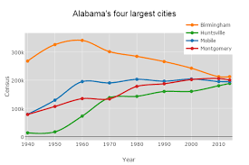 Huntsville Projected To Be Largest City In Alabama In Less