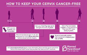 Pap smear tests find abnormal cell changes in your cervix. Cervical Health 101 For Cervical Health Awareness Month Planned Parenthood Of The St Louis Region And Southwest Missouri