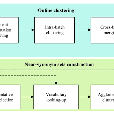 25.06.2018 · modern technology, from smart phones to advanced machines, has made many areas of life faster and easier. The Framework For Online Clustering Of Technology Web News With Bons Download Scientific Diagram