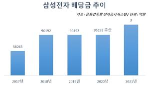 이번 시간에는 배당금 지급일 확인 사이트와 받는 방법 세금에 대한 정보를 알아보려고 한다. EëŒ€í•œê²½ì œ