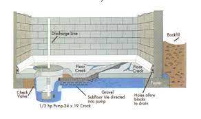 While most areas of your home should be free. How It Works All Dry Of Missouri Inc