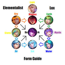 18 High Quality Elementalist Lux Forms Chart