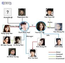 the heirs relationship chart un puente entre dos mundos k