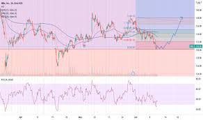 Cl b stock rises tuesday, outperforms market. Nike Stock Price And Chart Tradingview