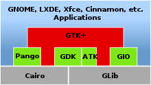 Gtk Scene Graph Kit Wikipedia