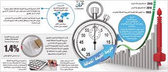 ضريبة القيمة المضافة هي ضريبة غير مباشرة تُفرض على المعاملات وعلى كل مرحلة من مراحل سلسلة التوريد، ويتحمل المستهلك النهائي عموماً تكلفة الضريبة بينما تقوم الأعمال المسجلة باحتساب وتحصيل الضريبة، كمُحصل للضريبة نيابة عن الهيئة. Ø¶Ø±ÙŠØ¨Ø© Ø§Ù„Ù‚ÙŠÙ…Ø© Ø§Ù„Ù…Ø¶Ø§ÙØ© Ø¶Ø±ÙˆØ±Ø© ØªÙ…Ù„ÙŠÙ‡Ø§ Ù…ØªØºÙŠØ±Ø§Øª Ø§Ù„Ø§Ù‚ØªØµØ§Ø¯ ÙÙŠ Ø¸Ù„ ØªØ°Ø¨Ø°Ø¨ Ø§Ù„Ù†ÙØ· Ø§Ù„Ù…ÙˆÙ‚Ø¹ Ø§Ù„Ø±Ø³Ù…ÙŠ Ù„Ø¬Ø±ÙŠØ¯Ø© Ø¹Ù…Ø§Ù†