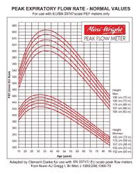 Peak Flow Normal Values Normal Values Peak Expiratory