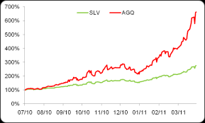 Lessons Learned From The Leveraged Silver Etf Seeking Alpha