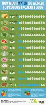 Here are some tips from a dietitian to build delicious, healthy meals. Plants Vs Meat Water Produce Go Plantbased For A More Eco Friendly Diet Ecofriendly Plantpowerz How Much Water Vegan Infographics Water Footprint